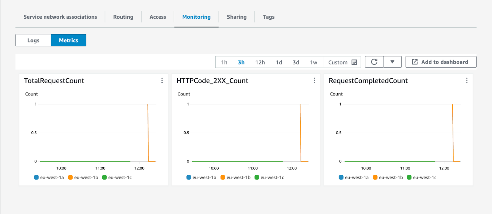 AWS VPC Lattice metrics